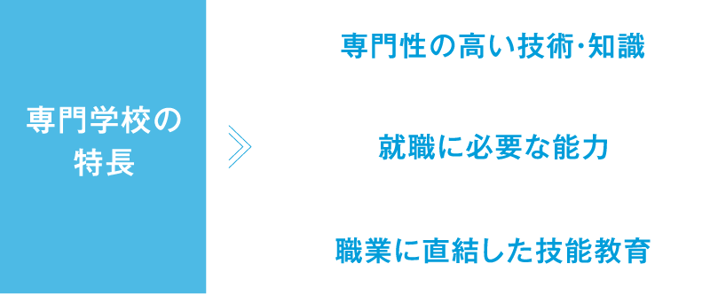 専門学校の特長