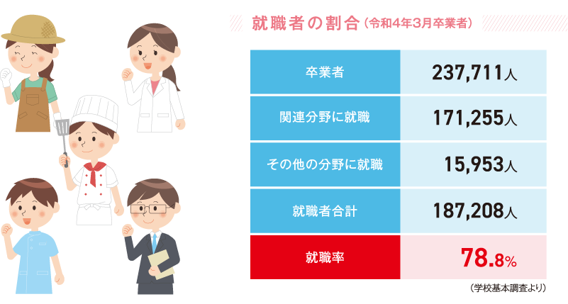 就職者の割合（令和4年3月卒業者）