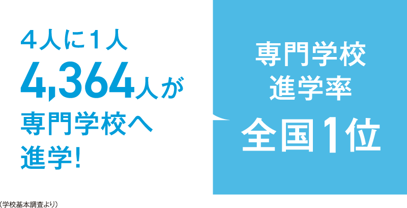 4人に1人4,364人が専門学校へ進学！