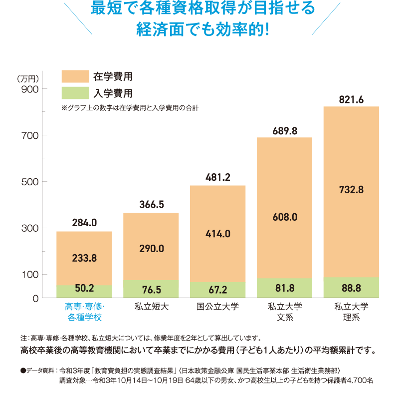 最短で各種資格取得が目指せる 経済面でも効率的！