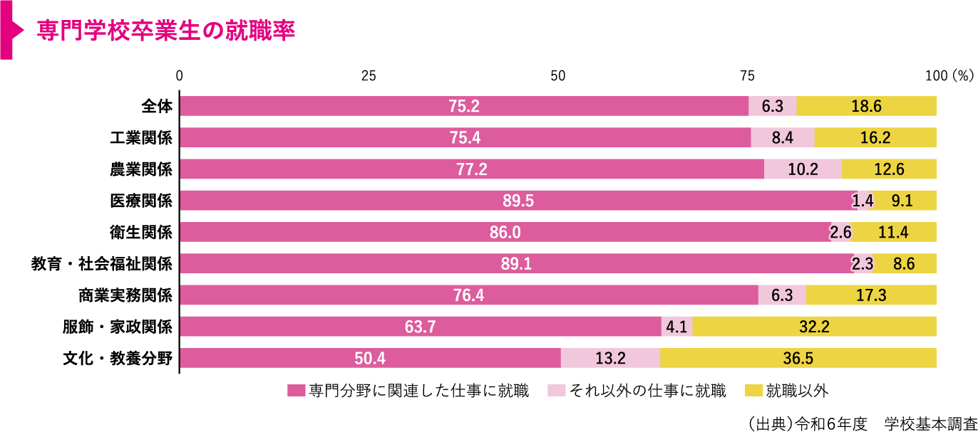 令和5年度の卒業生は全体で約75.2％が専門分野に関連した仕事に就職
