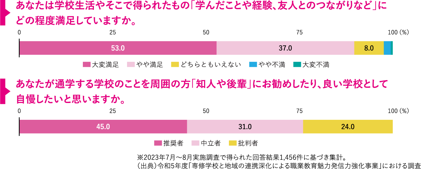 全体の53％が「大変満足」、「やや満足」と合わせると約9割が満足